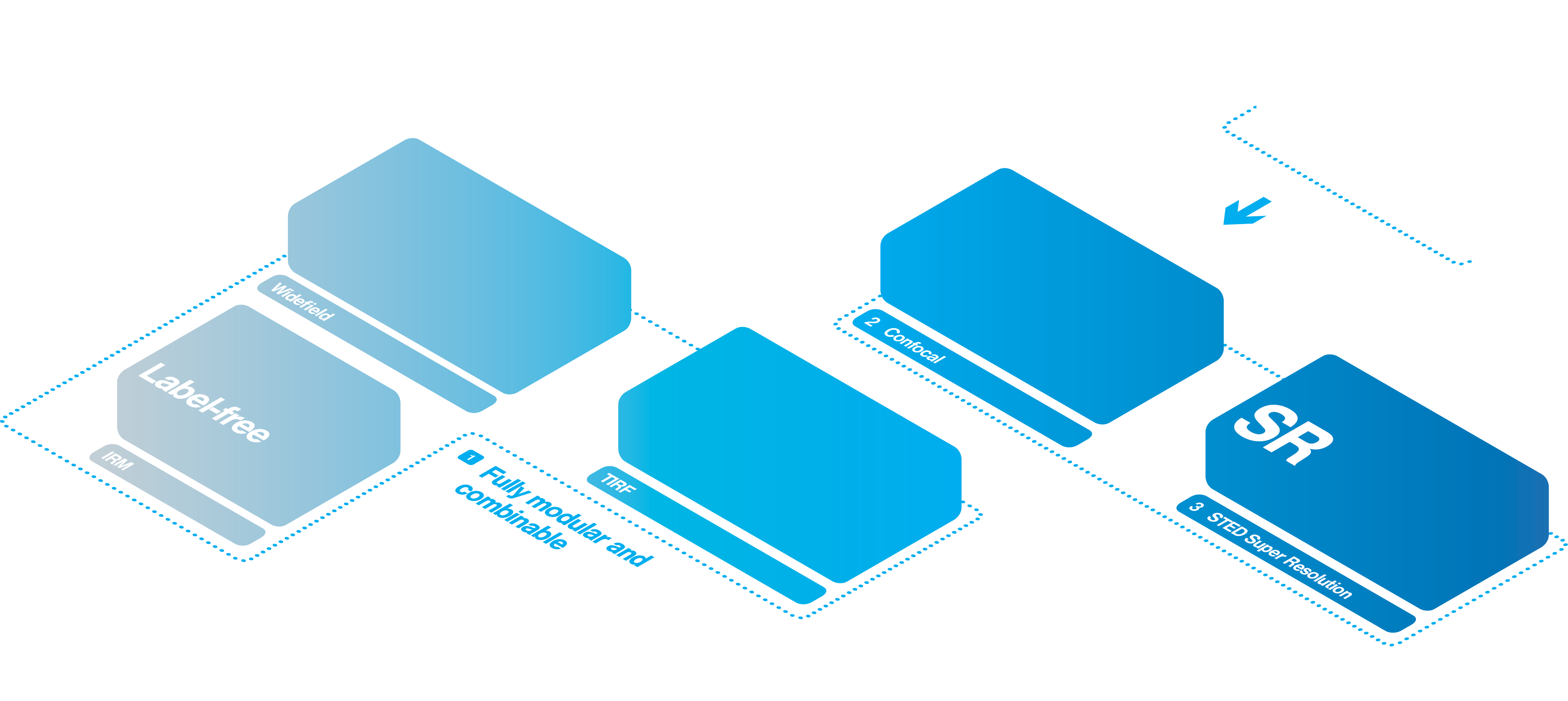 Choose confocal upgradable to STED for the highest resolution or combine label-free IRM with TIRF or Widefield to perform truly revolutionary experiments.