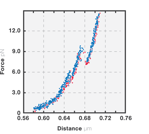 C-Trap Protein Folding Force Distance Curve
