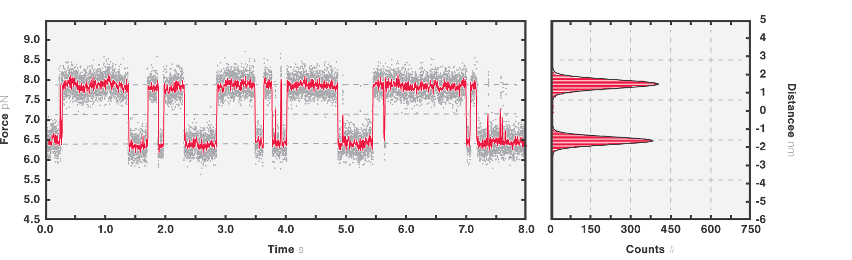 C-Trap protein folding with histogram